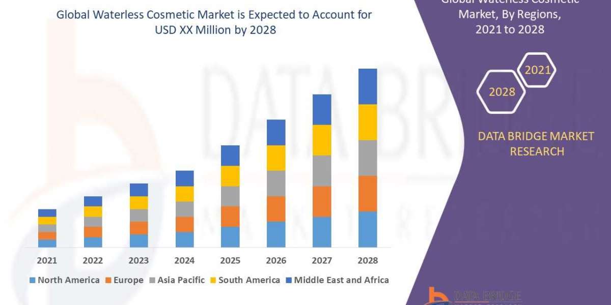 Waterless Cosmetic Market Size, Share, Key Drivers, Trends, Challenges and Competitive Analysis