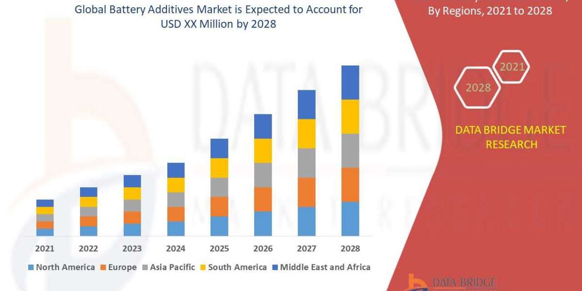 Battery Additives Market Size, Share, Trends, Key Drivers, Demand and Opportunity Analysis