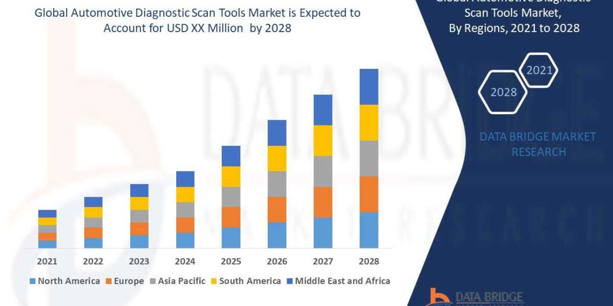 Automotive Diagnostic Scan Tools Market Size, Share, Trends, Industry Growth and Competitive Analysis