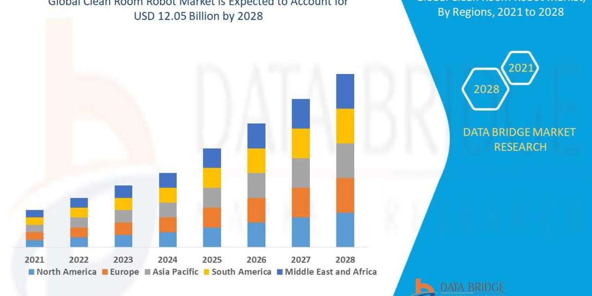 Clean Room Robot Market Size, Share, Trends, Industry Growth and Competitive Analysis