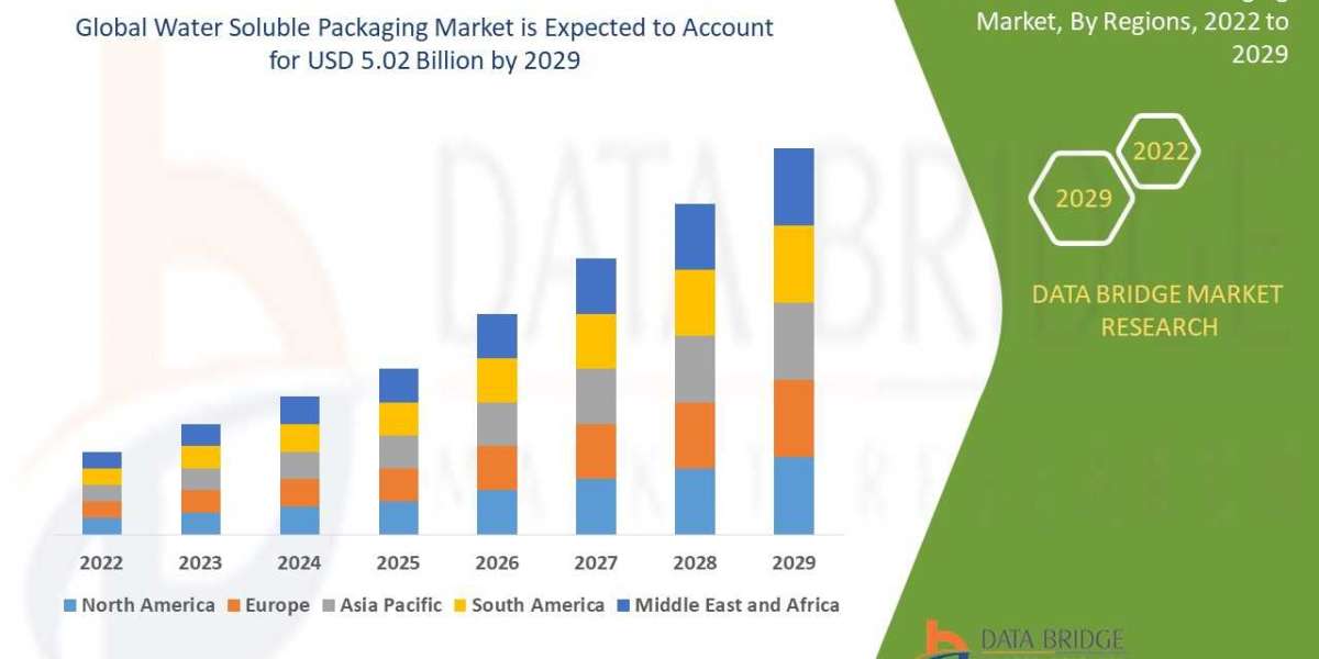 Water Soluble Packaging Market Size, Share, Trends, Demand, Growth and Competitive Outlook