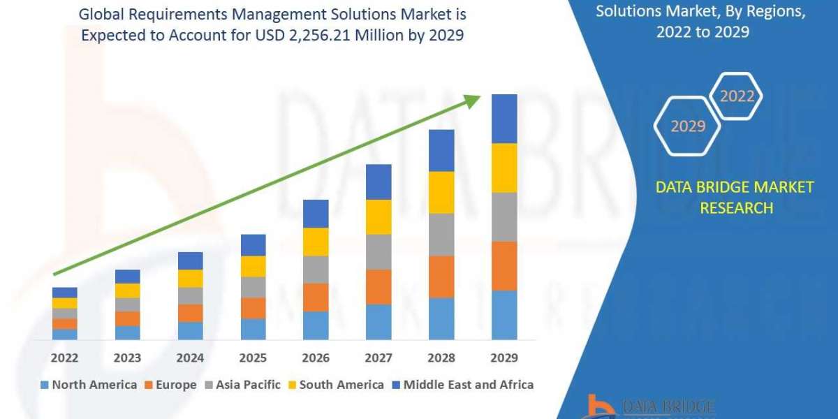 Requirements Management Solutions Market Size, Share, Trends, Demand, Growth and Competitive Analysis