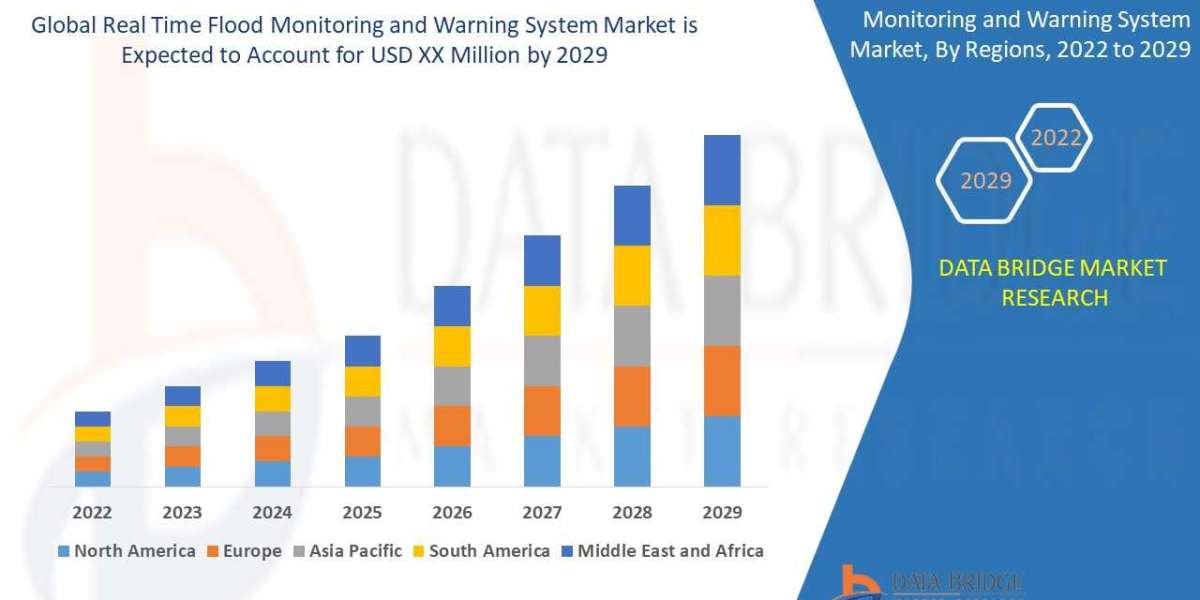 Real Time Flood Monitoring and Warning System Market Size, Share, Trends, Demand, Growth and Competitive Outlook