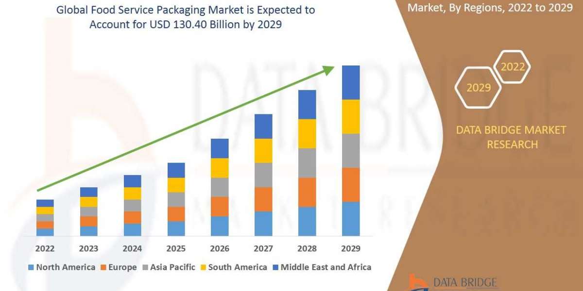 Food Service Packaging Market Size, Share, Trends, Key Drivers, Growth and Opportunity Analysis