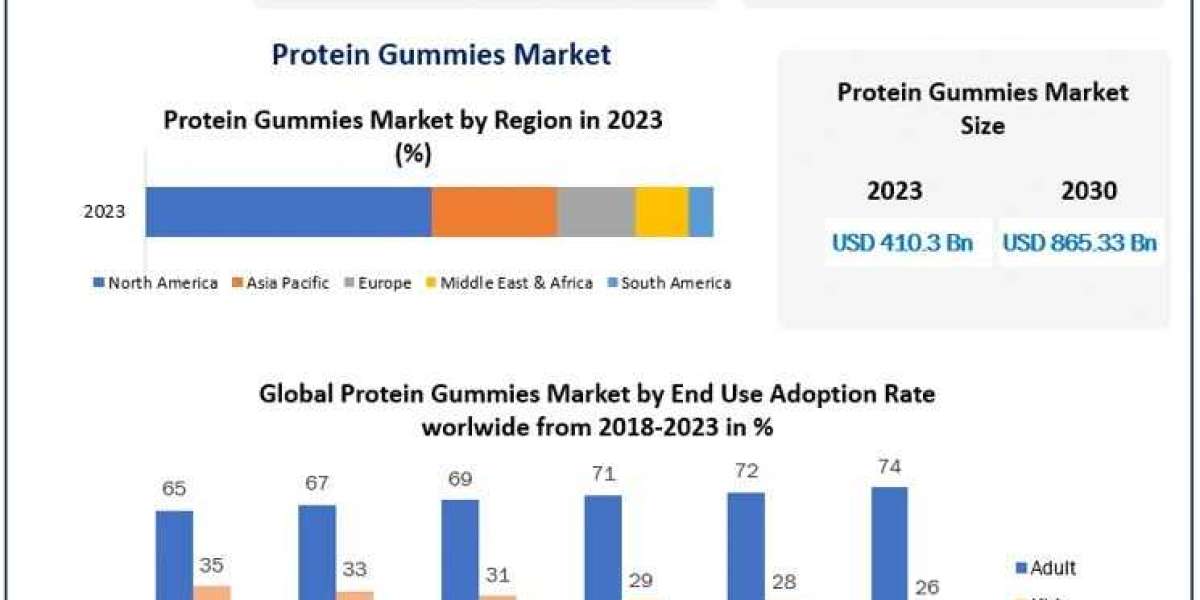 Protein Gummies Market Opportunities , Business Trends, New Opportunities And Forecast 2030