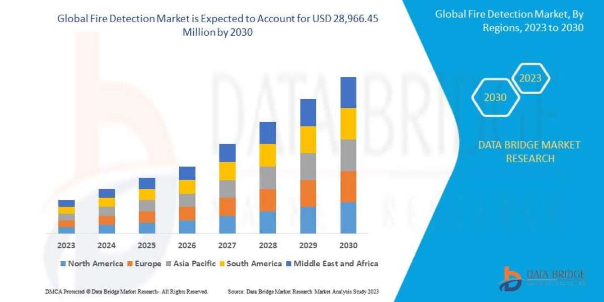 Fire Detection Market Size, Share, Trends, Key Drivers, Growth and Opportunity Analysis