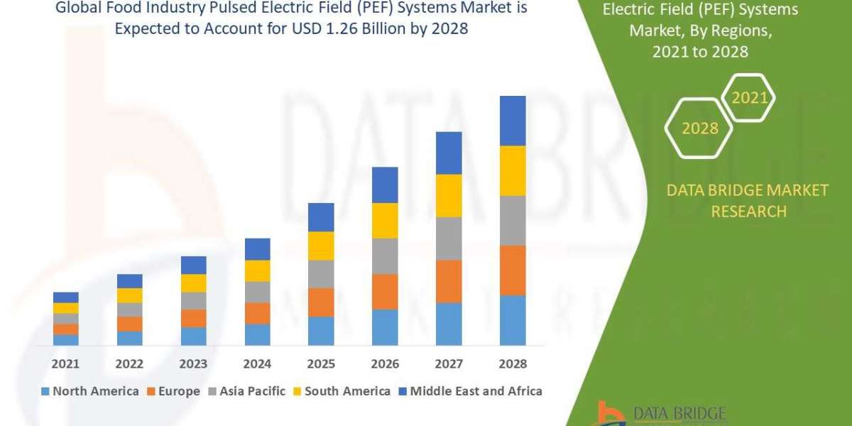 Food Industry Pulsed Electric Field (PEF) Systems Market Size, Share, Trends, Demand, Growth and Competitive Outlook